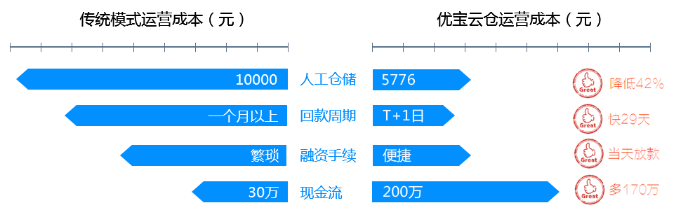 优宝云仓-效益分析